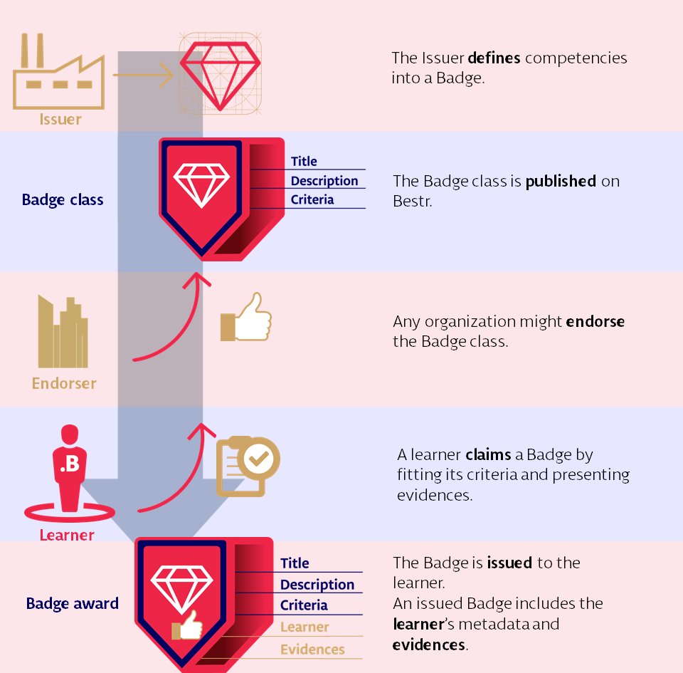 Creare e assegnare Badge: un'infografica