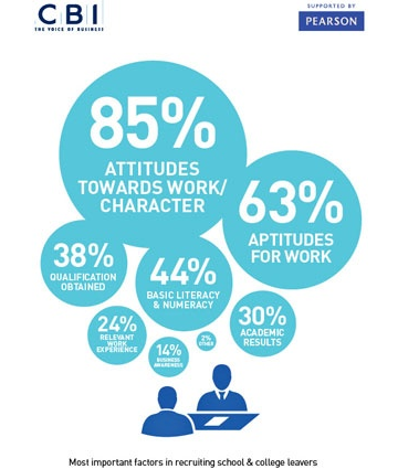 CBI Pearson 2014: What Employers Want